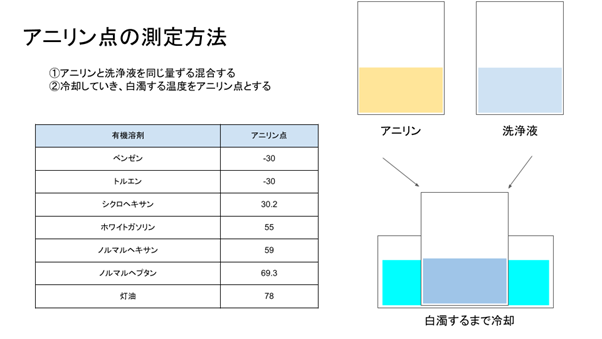 アニリン点の測定方法　イラスト図