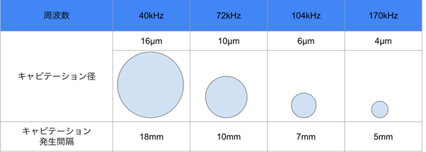 周波数別　キャビテーションの特徴