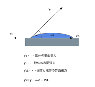 脱脂洗浄評価方法における接触角測定の概念図