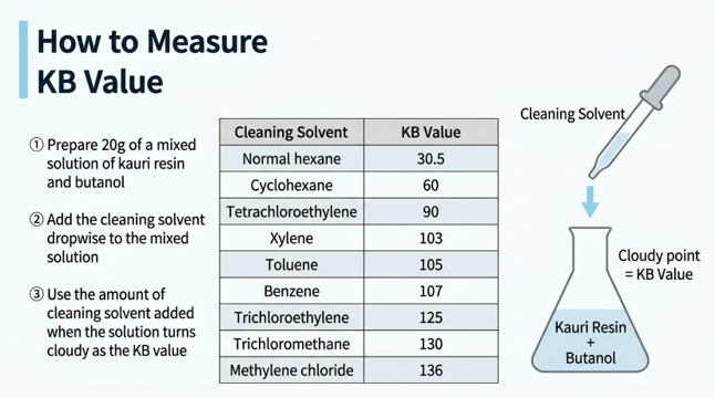 How to Measure KB Value