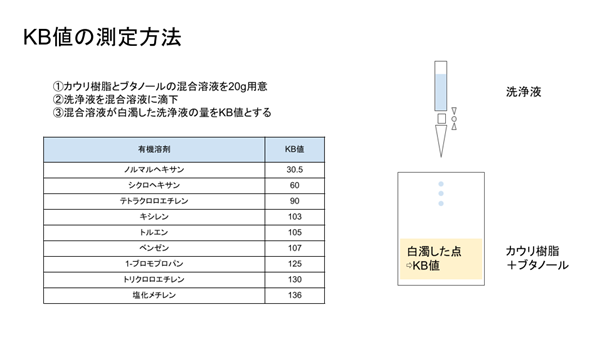 KB値の測定方法　イラスト図