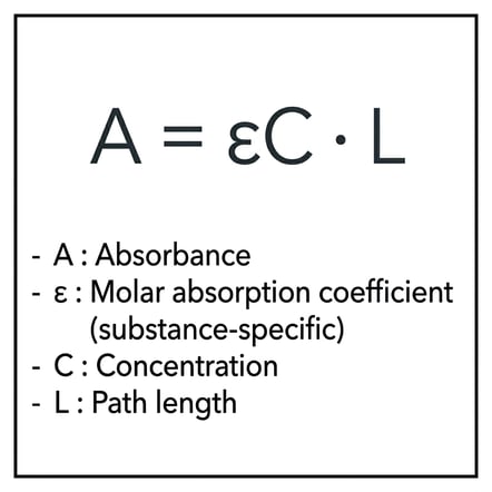 Lambert-Beer law Image