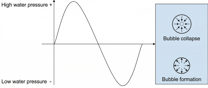 Principle of Cavitation Generation
