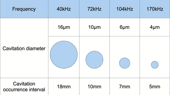 Table 1. Characteristics of Cavitation by Frequency