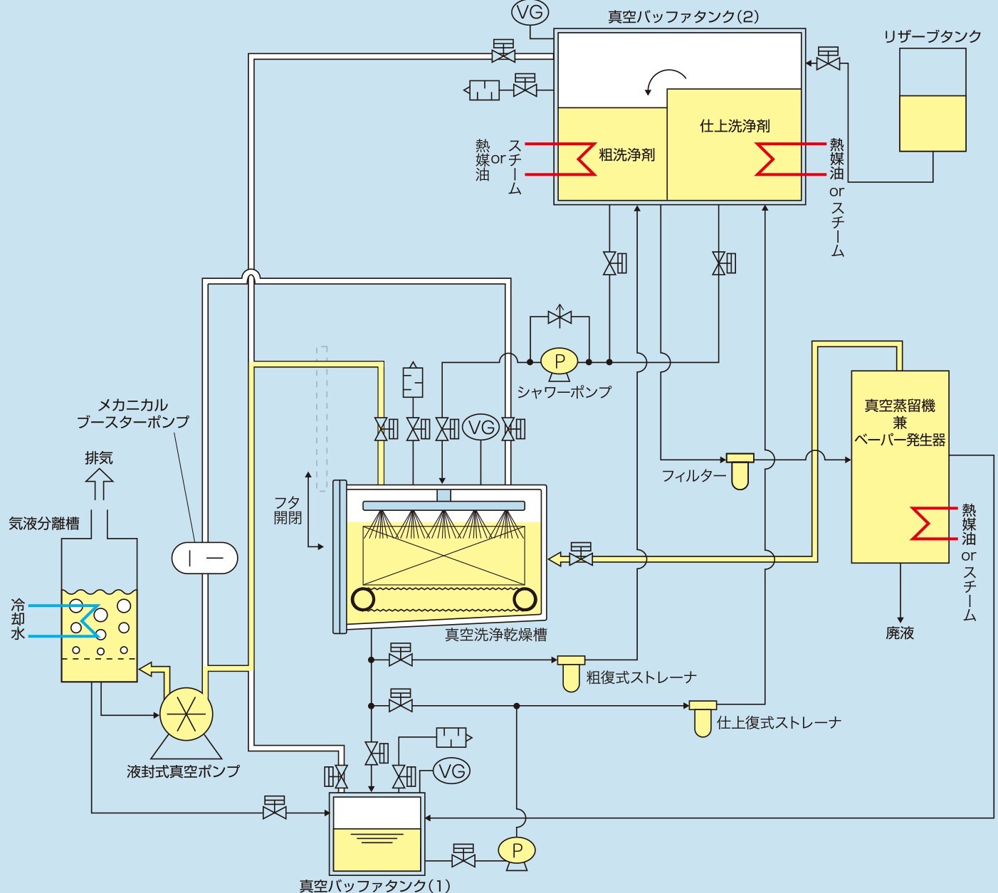 BIOVA システムフロー図（真空バッファタンク・液封式真空ポンプ・真空蒸留機構成）