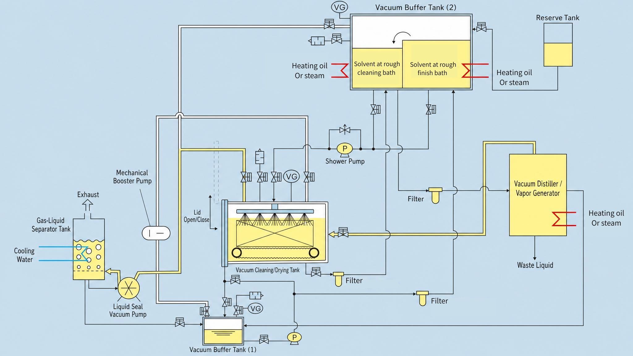BIOVA system flow diagram (vacuum buffer tank, liquid-ring vacuum pump, vacuum distillation unit)